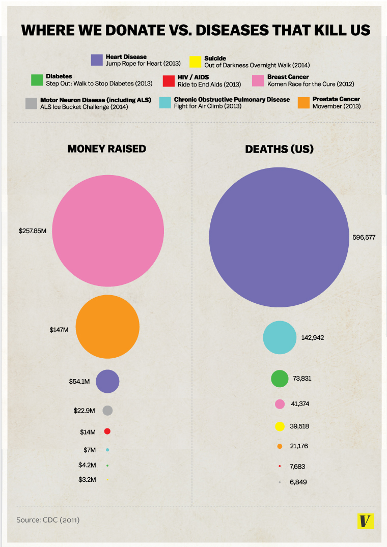 The original donating versus death infographic