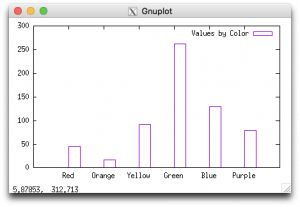 An example histogram displaying several vertical bars of different heights