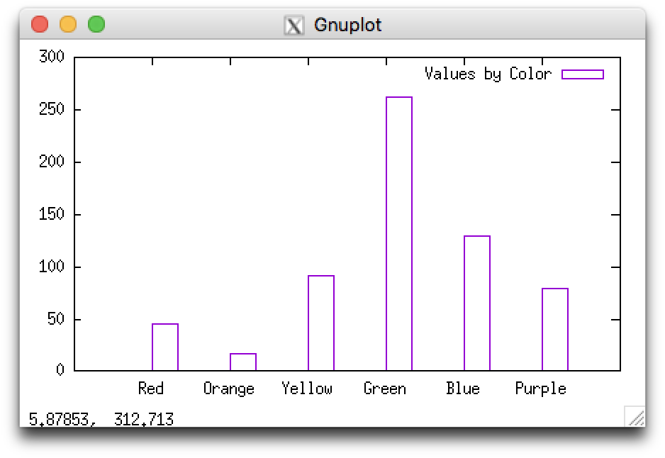 An example histogram displaying several vertical bars of different heights. In this example, the bars are hollow, defined by a purple outline.