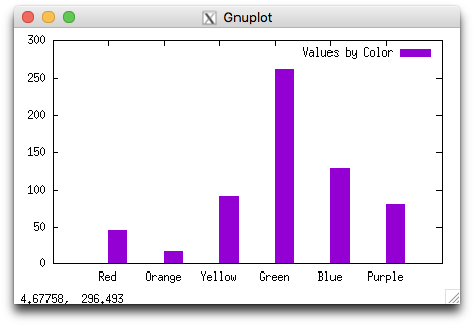 An example histogram showing several vertical bars of different heights. The bars are solid purple in this example.