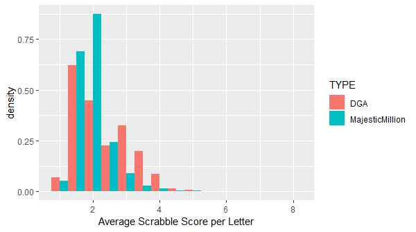 Histogram showing the relative frequencies of DGA and Majestic Million domains by average Scrabble score per character.