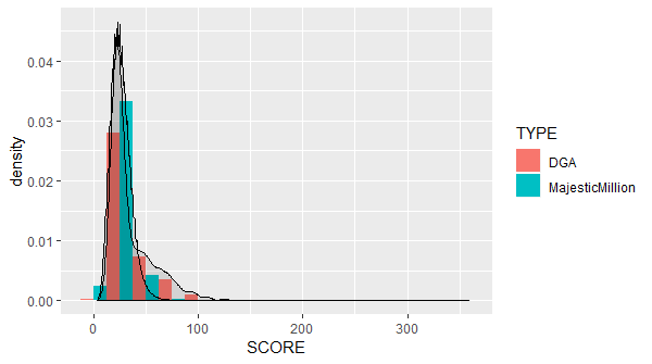 Histogram showing the relative frequencies of DGA and Majestic Million domains by Scrabble score.