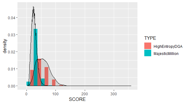 Histogram showing the relative frequencies of high-entropy DGA and Majestic Million domains by Scrabble score.